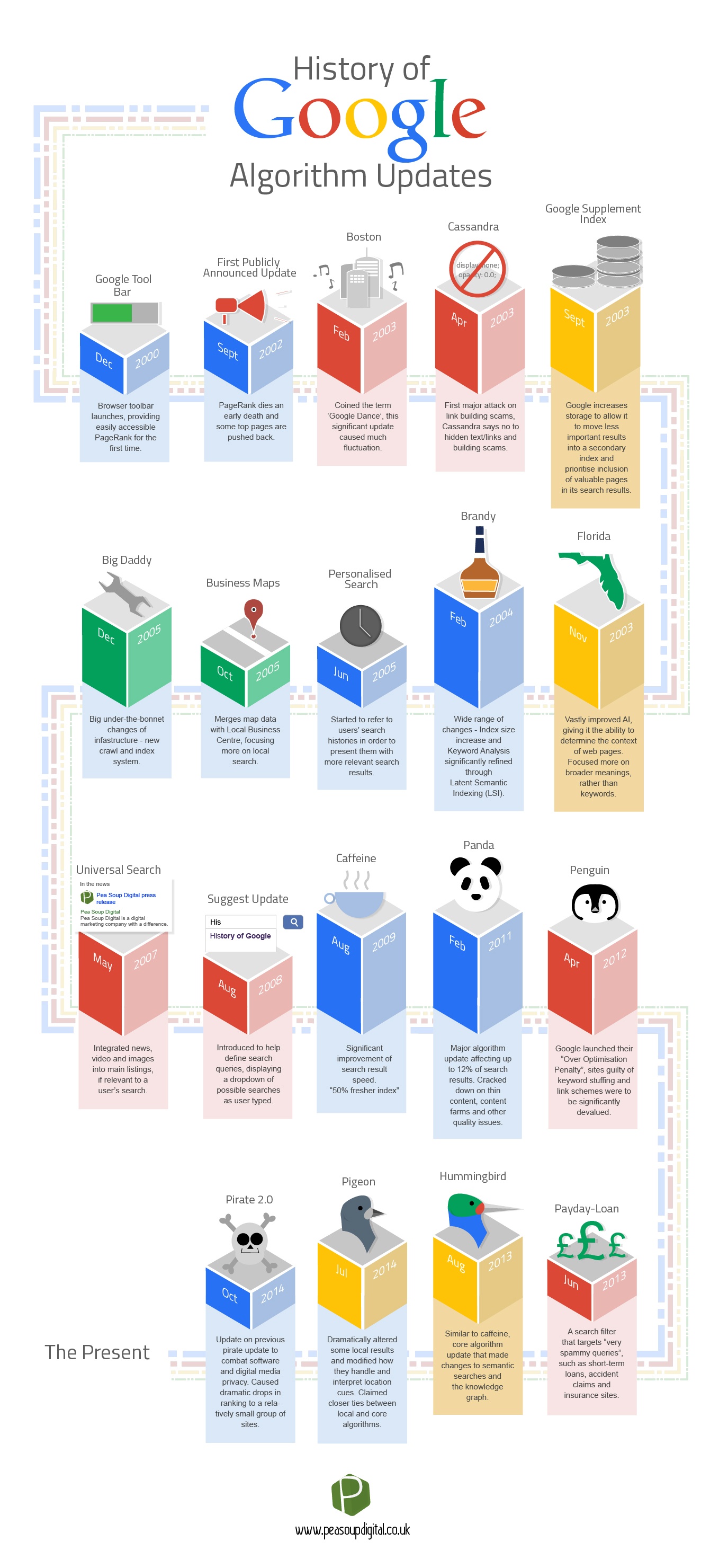 Plan A Link - History Of Google Algorithm Updates